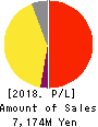 CyberStep,Inc. Profit and Loss Account 2018年May期 CyberStep,Inc. Profit and Loss Account 2018年5月期