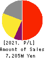 Imagineer Co.,Ltd. Profit and Loss Account 2021年Mar期 Imagineer Co.,Ltd. Profit and Loss Account 2021年3月期