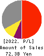C.Uyemura & Co.,Ltd. Profit and Loss Account 2022年Mar期 C.Uyemura & Co.,Ltd. Profit and Loss Account 2022年3月期