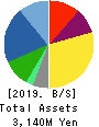 KAITORI OKOKU CO.,LTD. Balance Sheet 2019年Feb期 KAITORI OKOKU CO.,LTD. Balance Sheet 2019年2月期
