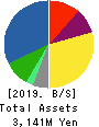 KAITORI OKOKU CO.,LTD. Balance Sheet 2019年Feb期 KAITORI OKOKU CO.,LTD. Balance Sheet 2019年2月期
