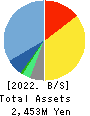FFRI Security, Inc. Balance Sheet 2022年Mar期 FFRI Security, Inc. Balance Sheet 2022年3月期