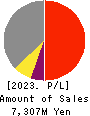 TAMAI STEAMSHIP CO.,LTD. Profit and Loss Account 2023年3月期