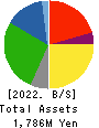 Sun Capital Management Corp. Balance Sheet 2022年Mar期 Sun Capital Management Corp. Balance Sheet 2022年3月期