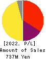 ARCHITECTS STUDIO JAPAN INC. Profit and Loss Account 2022年Mar期 ARCHITECTS STUDIO JAPAN INC. Profit and Loss Account 2022年3月期