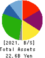 DELICA FOODS HOLDINGS CO.,LTD. Balance Sheet 2021年Mar期 DELICA FOODS HOLDINGS CO.,LTD. Balance Sheet 2021年3月期