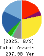 transcosmos inc. Balance Sheet 2025年Mar期 transcosmos inc. Balance Sheet 2025年3月期