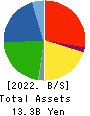 YAMAX Corp. Balance Sheet 2022年Mar期 YAMAX Corp. Balance Sheet 2022年3月期