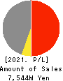 Azplanning Co.,Ltd. Profit and Loss Account 2021年Feb期 Azplanning Co.,Ltd. Profit and Loss Account 2021年2月期