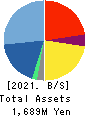 Edia Co.,Ltd. Balance Sheet 2021年2月期