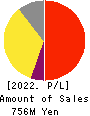 AI,Inc. Profit and Loss Account 2022年3月期