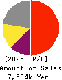 Pro-Ship Incorporated Profit and Loss Account 2025年Mar期 Pro-Ship Incorporated Profit and Loss Account 2025年3月期