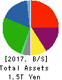 COSMO ENERGY HOLDINGS COMPANY,LIMITED Balance Sheet 2017年Mar期 COSMO ENERGY HOLDINGS COMPANY,LIMITED Balance Sheet 2017年3月期