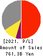 NITTO DENKO CORPORATION Profit and Loss Account 2021年Mar期 NITTO DENKO CORPORATION Profit and Loss Account 2021年3月期