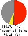 NISSHIN GROUP HOLDINGS Company,Limited Profit and Loss Account 2025年Mar期 NISSHIN GROUP HOLDINGS Company,Limited Profit and Loss Account 2025年3月期