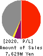 SAKURASAKU PLUS,Co.,Ltd. Profit and Loss Account 2020年7月期
