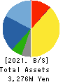 Fund Creation Group Co.,Ltd. Balance Sheet 2021年11月期