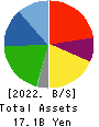 LIFEDRINK COMPANY,INC. Balance Sheet 2022年3月期