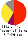 AlphaPolis Co.,Ltd. Profit and Loss Account 2021年3月期