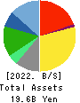 WASEDA ACADEMY CO.,LTD. Balance Sheet 2022年3月期