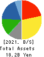 SEKICHU CO.,LTD. Balance Sheet 2021年Feb期 SEKICHU CO.,LTD. Balance Sheet 2021年2月期