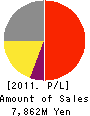 IMI CO.,LTD. Profit and Loss Account 2011年12月期