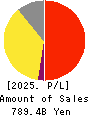 Eisai Co.,Ltd. Profit and Loss Account 2025年Mar期 Eisai Co.,Ltd. Profit and Loss Account 2025年3月期