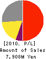 IMI CO.,LTD. Profit and Loss Account 2010年12月期