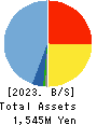 S&J Corporation Balance Sheet 2023年Mar期 S&J Corporation Balance Sheet 2023年3月期