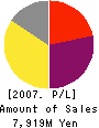 Union Holdings Co.,Ltd. Profit and Loss Account 2007年3月期