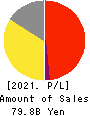 ROYAL HOLDINGS Co., Ltd. Profit and Loss Account 2021年12月期