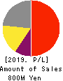 meinan M&A co.,ltd. Profit and Loss Account 2019年9月期