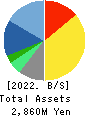 Link-U Group Inc. Balance Sheet 2022年Jul期 Link-U Group Inc. Balance Sheet 2022年7月期