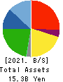 S-Pool,Inc. Balance Sheet 2021年11月期
