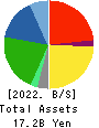 Koyou Rentia Co.,Ltd. Balance Sheet 2022年12月期