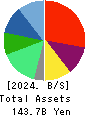Oisix ra daichi Inc. Balance Sheet 2024年Mar期 Oisix ra daichi Inc. Balance Sheet 2024年3月期