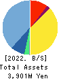 baudroie,inc. Balance Sheet 2022年2月期