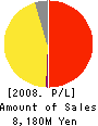 INTER CO.,LTD. Profit and Loss Account 2008年3月期