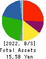 AWA PAPER & TECHNOLOGICAL COMPANY, Inc. Balance Sheet 2022年3月期