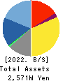 Brangista Inc. Balance Sheet 2022年9月期
