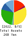 PICKLES CORPORATION Balance Sheet 2022年2月期