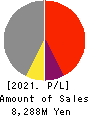 Y’s table corporation Profit and Loss Account 2021年2月期