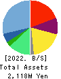 JAIC Co.,Ltd. Balance Sheet 2022年1月期