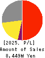 ZAOH COMPANY,LTD. Profit and Loss Account 2025年Mar期 ZAOH COMPANY,LTD. Profit and Loss Account 2025年3月期