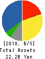 MAC HOUSE CO.,LTD. Balance Sheet 2018年Feb期 MAC HOUSE CO.,LTD. Balance Sheet 2018年2月期