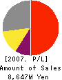 MK Capital Management Corporation Profit and Loss Account 2007年8月期
