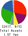 COSMO ENERGY HOLDINGS COMPANY,LIMITED Balance Sheet 2017年Mar期 COSMO ENERGY HOLDINGS COMPANY,LIMITED Balance Sheet 2017年3月期