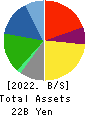HOTLAND Co.,Ltd. Balance Sheet 2022年12月期