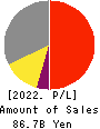 EIZO Corporation Profit and Loss Account 2022年3月期
