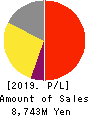 RAKUS Co.,Ltd. Profit and Loss Account 2019年Mar期 RAKUS Co.,Ltd. Profit and Loss Account 2019年3月期